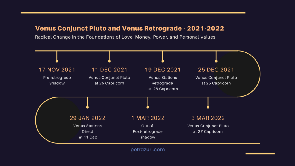 Venus Conjunct Pluto and Venus Retrograde Timeline